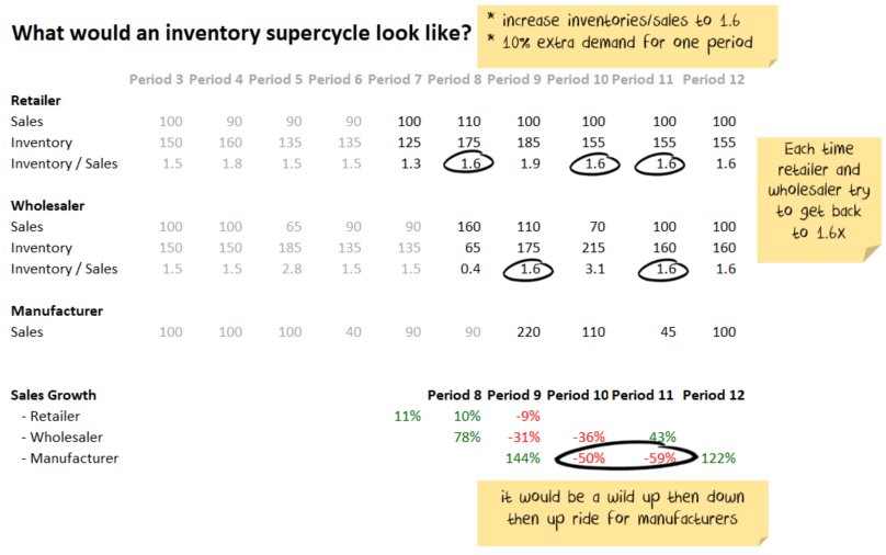 Inventory Supercycle