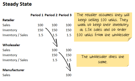 What is an inventory cycle