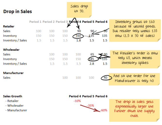 What is an inventory cycle