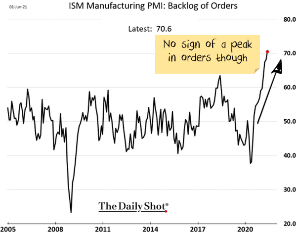 Purchasing manager indexes (PMIs) are booming