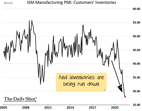Purchasing manager indexes (PMIs) are booming