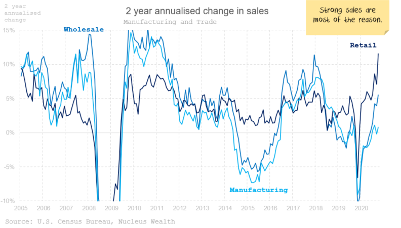 US Inventory/Sales ratio Manufacturing Wholesale Retail
