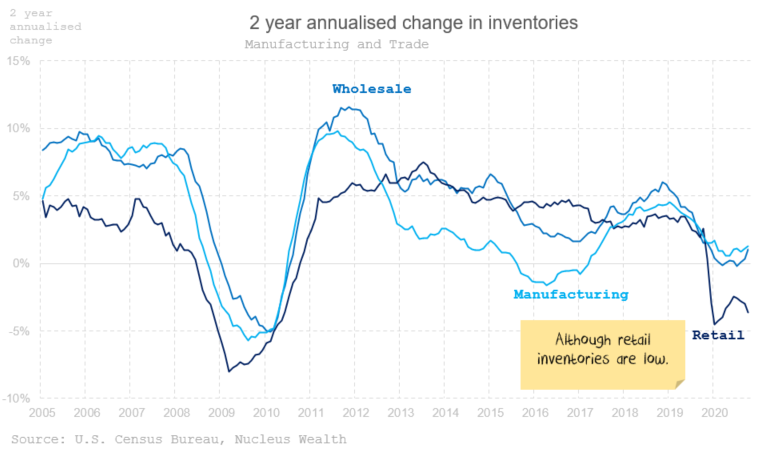 US Inventory/Sales ratio Manufacturing Wholesale Retail