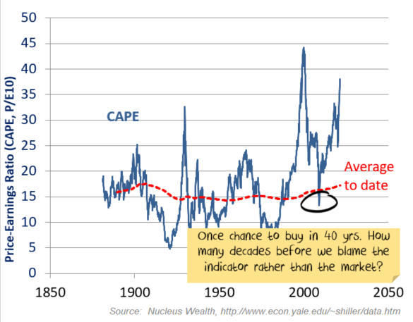 Shiller PE or CAPE or Cyclically Adjusted Price Earnings buying opportunities