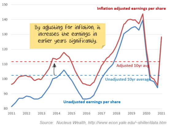 How the Shiller PE or CAPE adjusts earnings