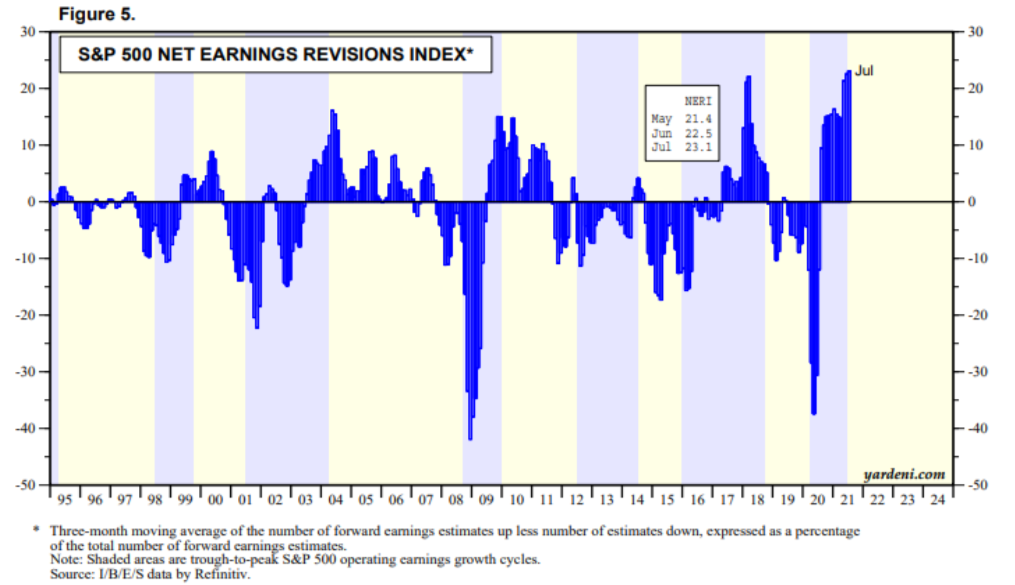 S&P 500 earnings revisions