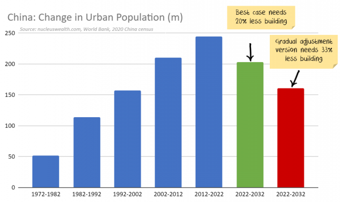 Chinese Urbanisation paths