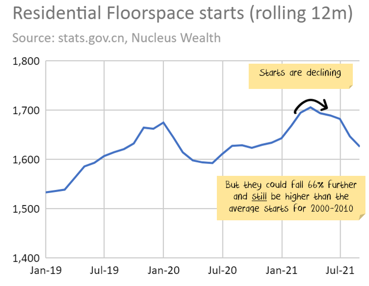 China Housing starts