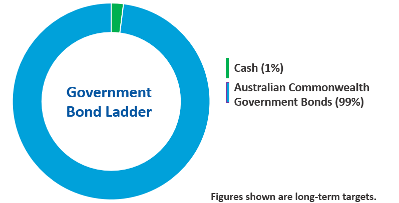 Pie Chart of Nucleus Wealth's Government Bond Ladder portfolio, showing portfolio holdings of 99% Australian Commonwealth Government Bonds, and 1% Cash