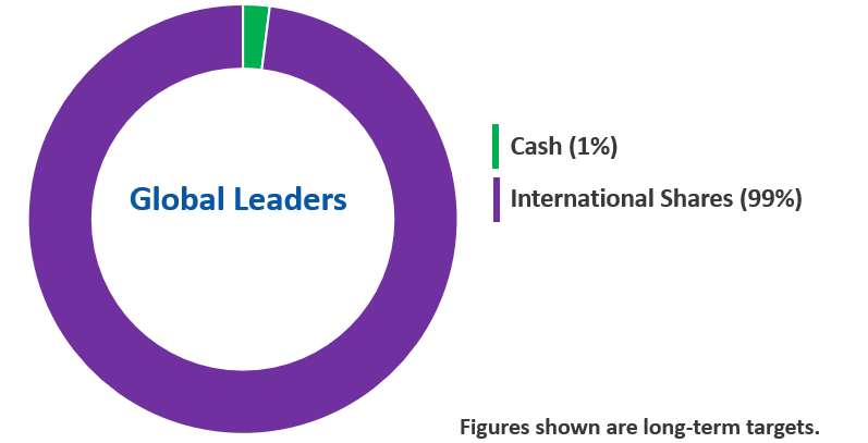 Pie Chart of Nucleus Wealth's Global Leaders portfolio, showing portfolio holdings of 99% International Shares, and 1% Cash