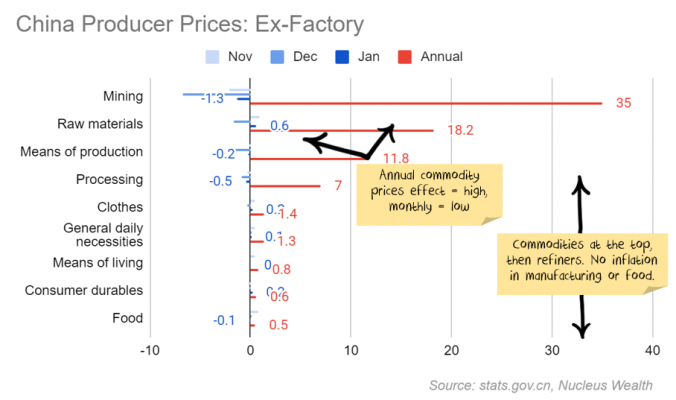 China producer price inflation and commodities