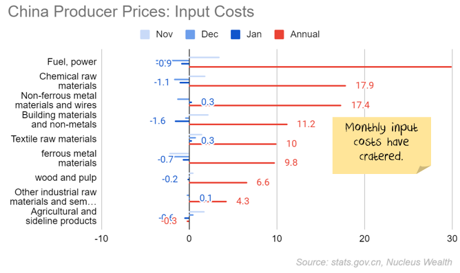 China producer price input costs