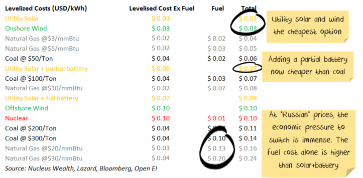 Levelised Energy Costs comparison 