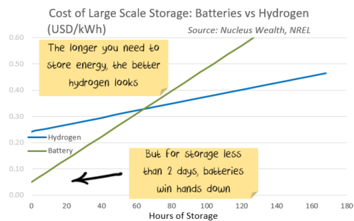 Hydrogen Storage Cost
