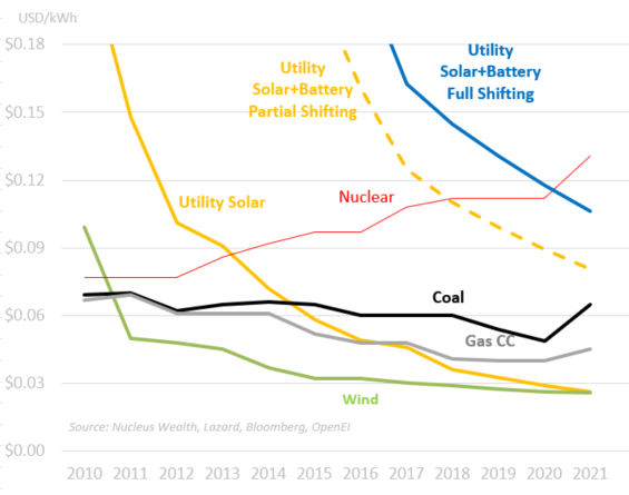 Levelised Energy Costs Over Time LCOE