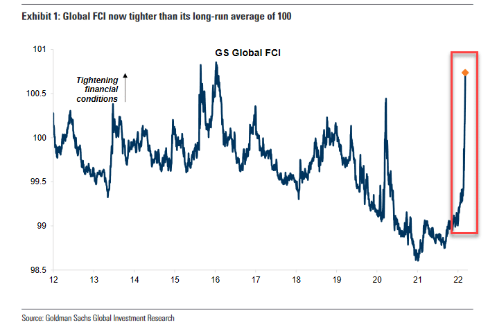 Financial conditions are tightening
