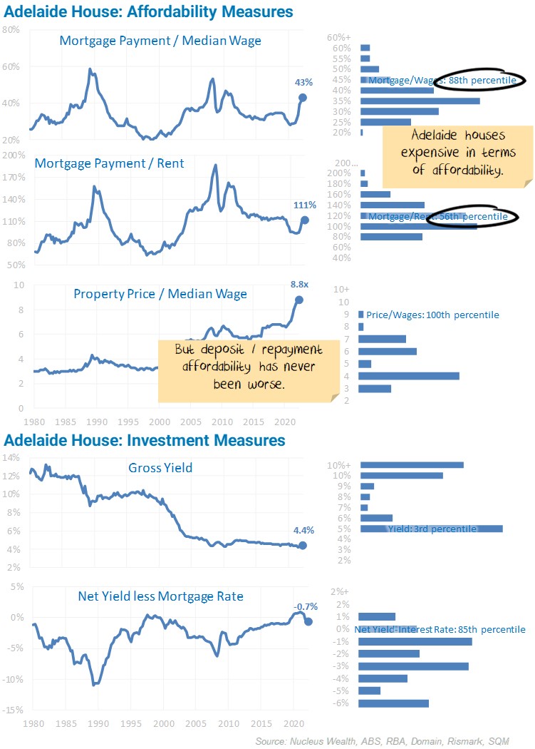 Adelaide House Affordability Measures