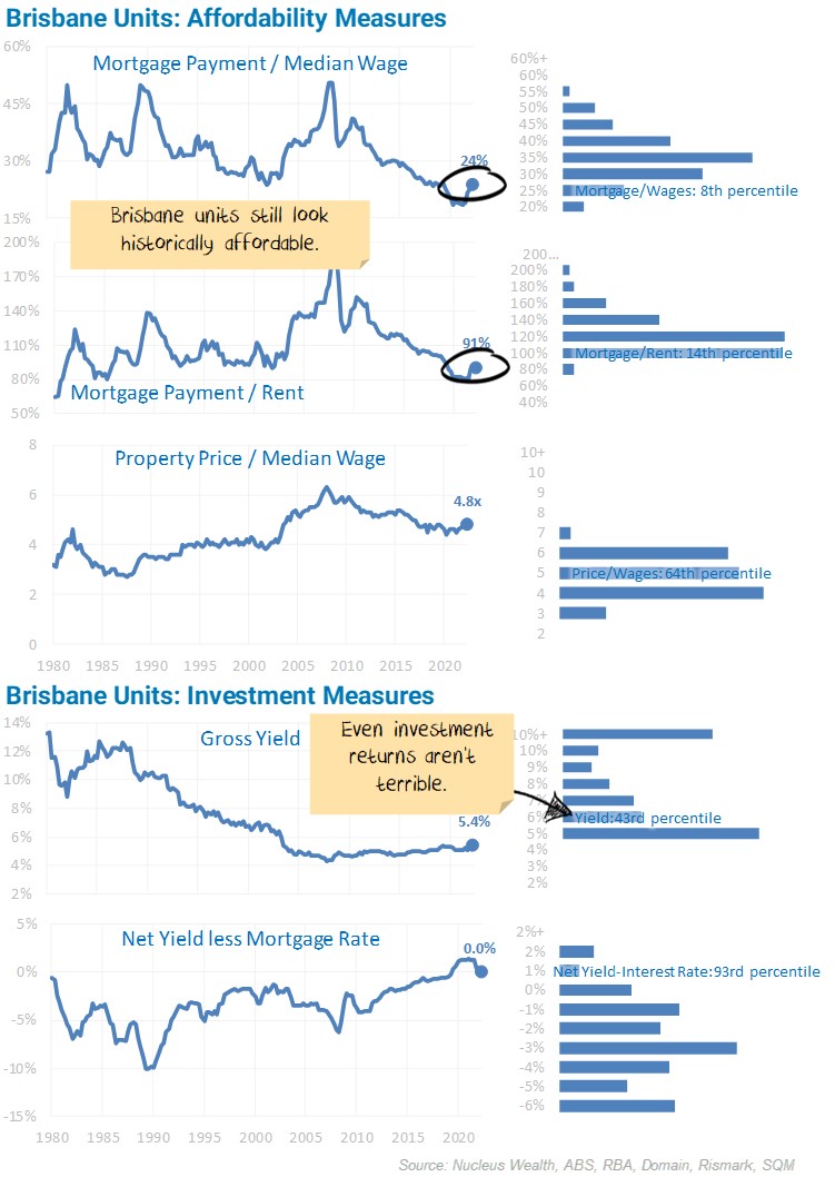 Brisbane Units Affordability Measures