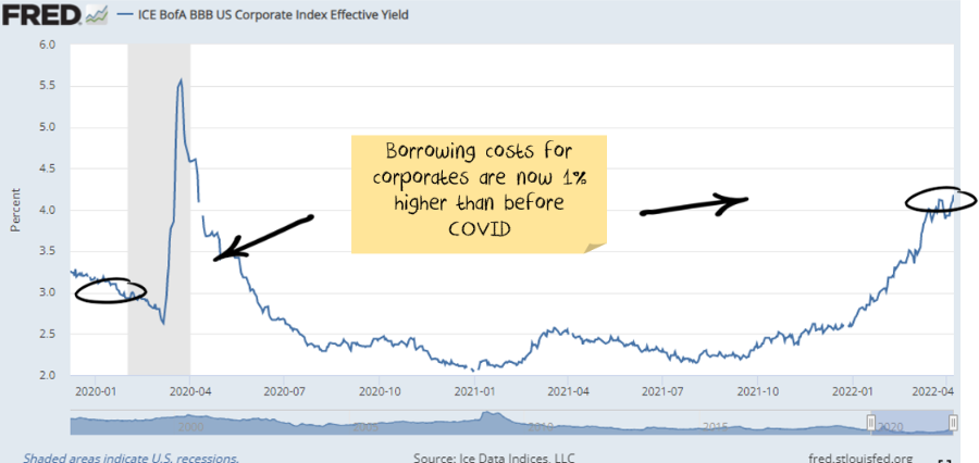 BBB bond yields