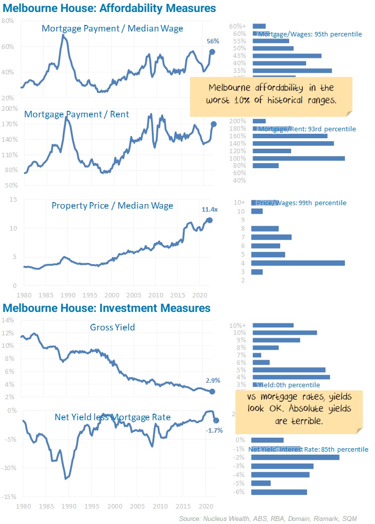Melbourne House Affordability Measures