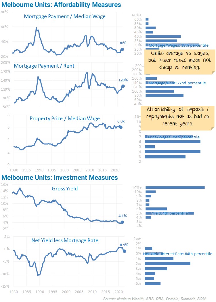 Melbourne Units Affordability Measures