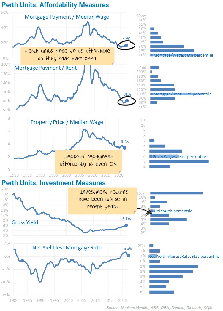 Perth Units Affordability Measures