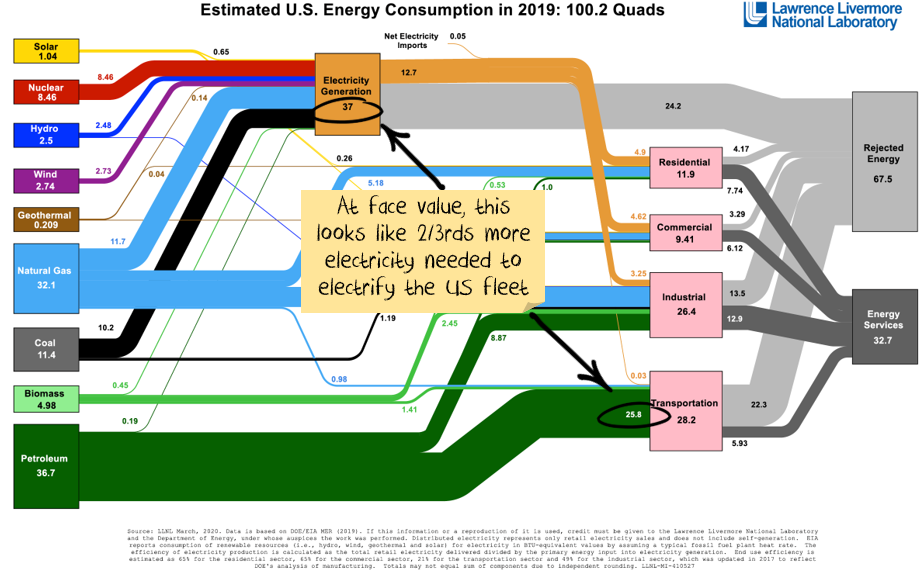 US energy consumption by sector