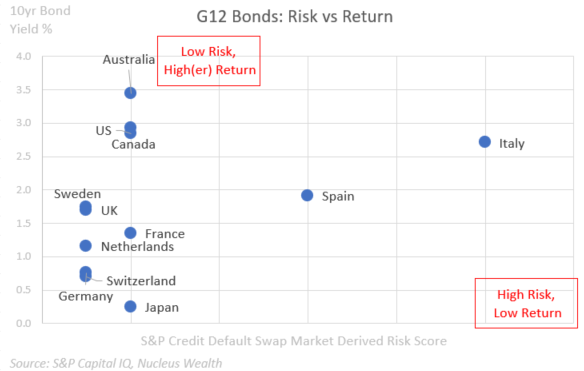 Bond yield risk vs return
