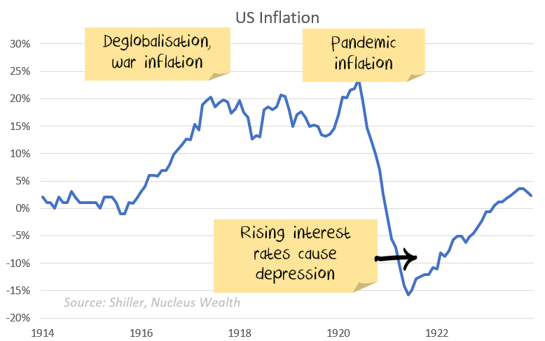 1920s inflation