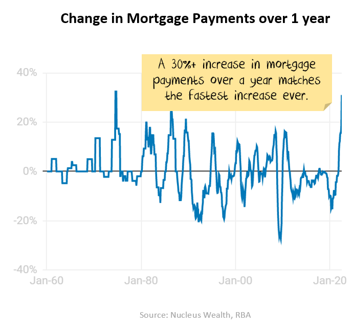 Mortgage payments rising faster than ever