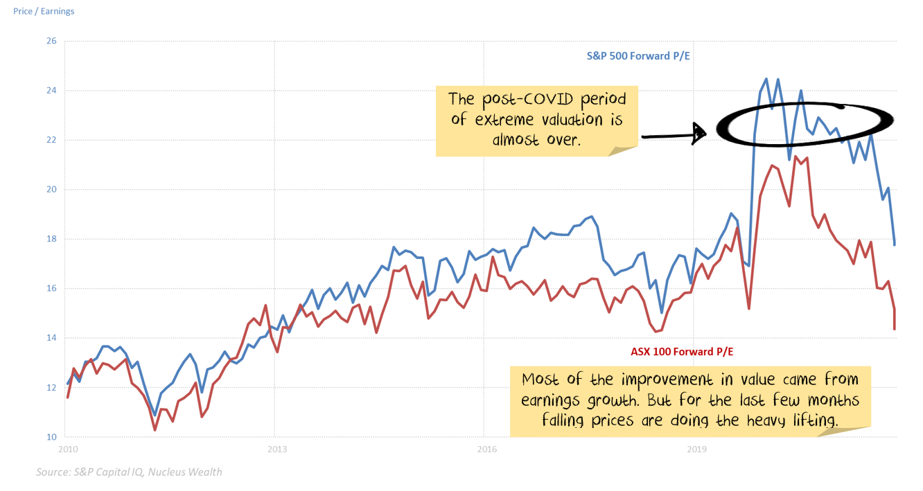 Stock market valuation