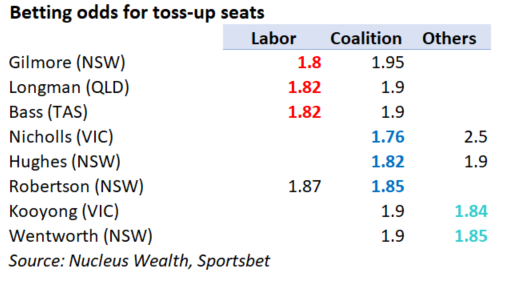 Marginal Seat Federal Election betting odds