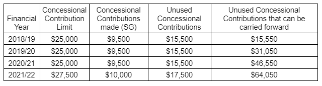 How to Make Pre-Tax Concessional Contributions & After-Tax Non ...