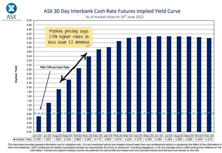 Implied yields