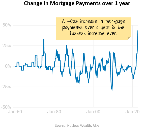 Mortgage payments 1 year change