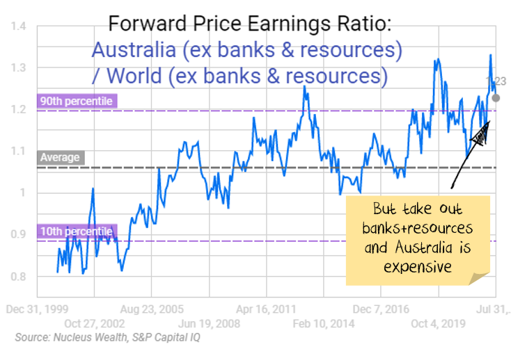 Despite Appearances The Asx Is Close To As Expensive As Ever Nucleus Wealth 5221