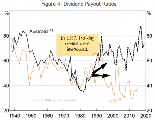 Australian Dividend Payout ratios over time