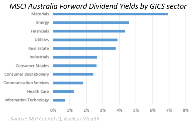 Sector dividend yields