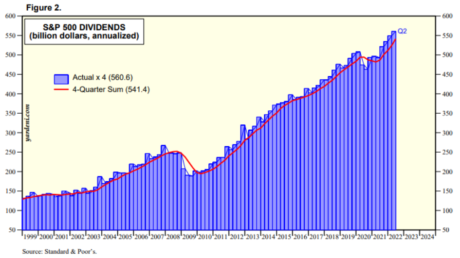 S&P 500 dividends