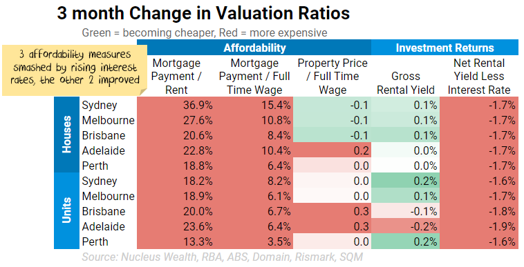House valuation change