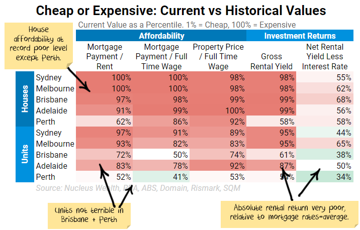 Property valuation percentile