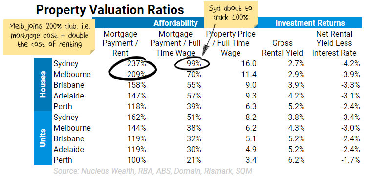 Real Estate Valuation Ratios