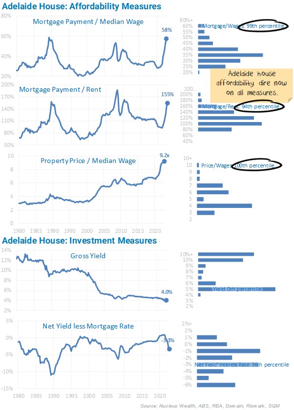 Adelaide House Affordability Measures