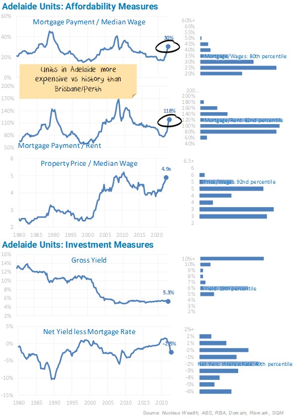 Adelaide Units Affordability Measures