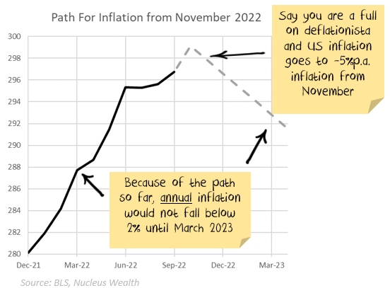 Path for inflation 