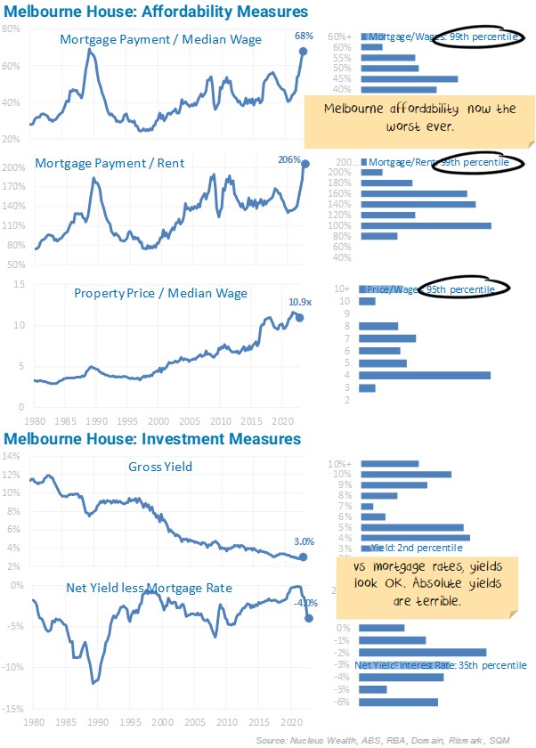 Melbourne House Affordability Measures