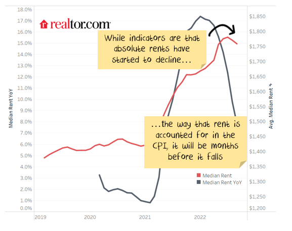 Rent Inflation