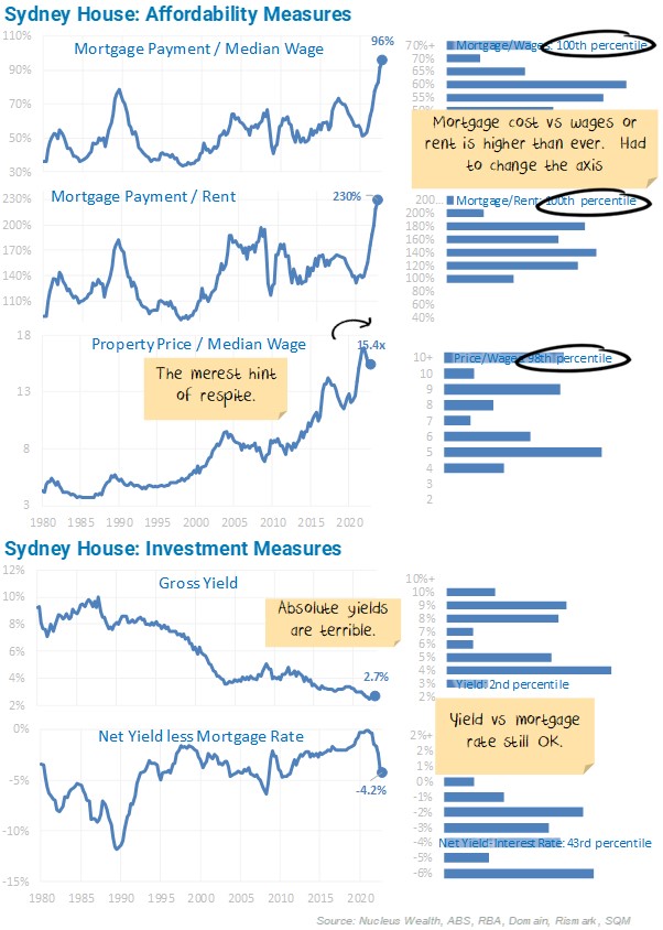 Sydney House Affordability Measures
