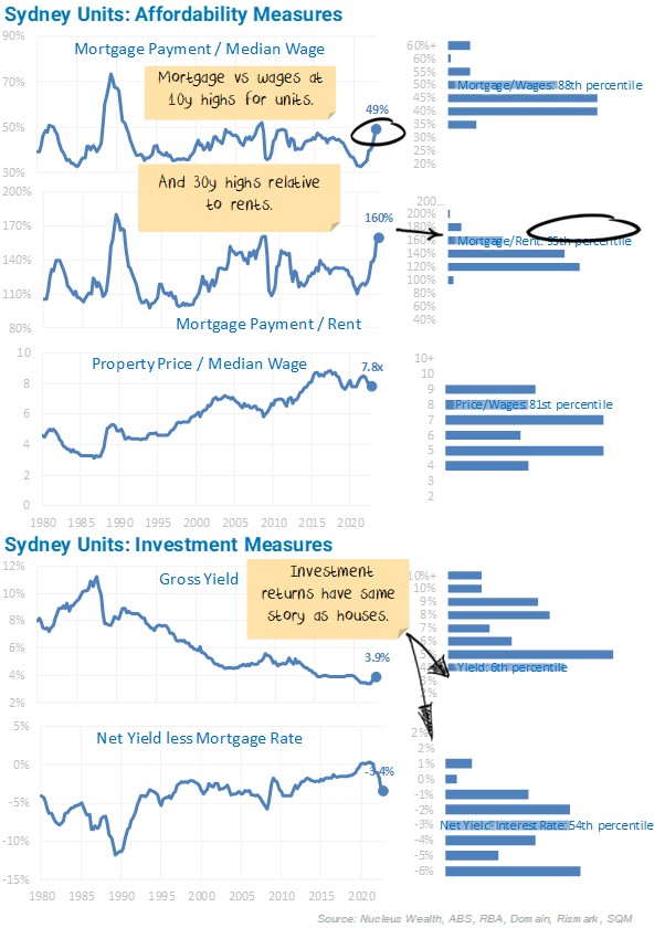 Sydney Units Affordability Measures
