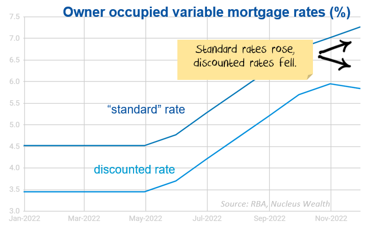 Variable mortgage rates